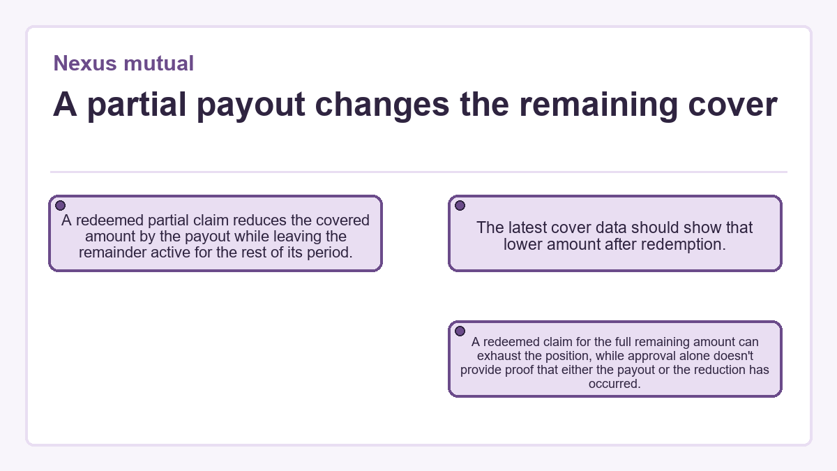 A partial payout changes the remaining cover: A redeemed partial claim reduces the covered amount by the payout while leaving the remainder active for the rest of its period.; The latest cover data should show that lower amount after redemption.; A redeemed claim for the full remaining amount can exhaust the position, while approval alone doesn't provide proof that either the payout or the reduction has occurred.