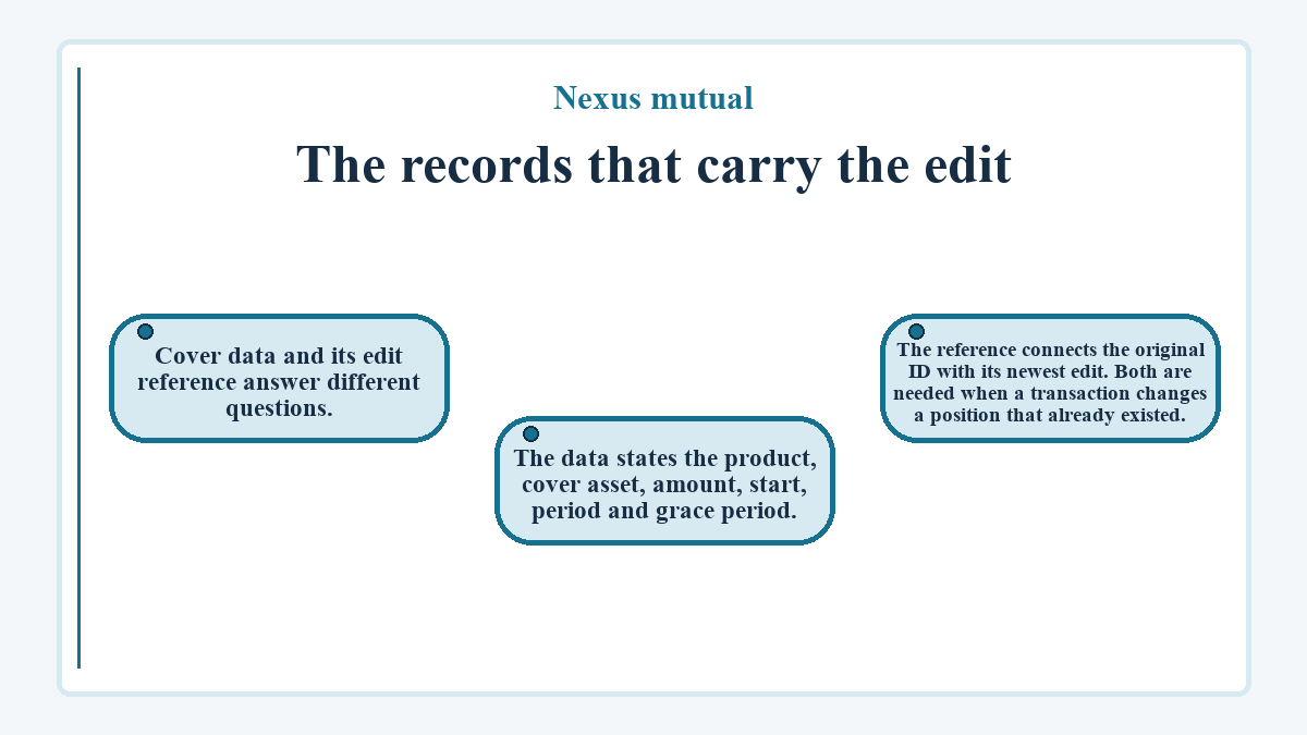 The records that carry the edit: Cover data and its edit reference answer different questions.; The data states the product, cover asset, amount, start, period and grace period.; The reference connects the original ID with its newest edit. Both are needed when a transaction changes a position that already existed.